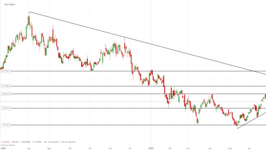 Azioni NIO: comprare o vendere dopo il report di Grizzly Research?