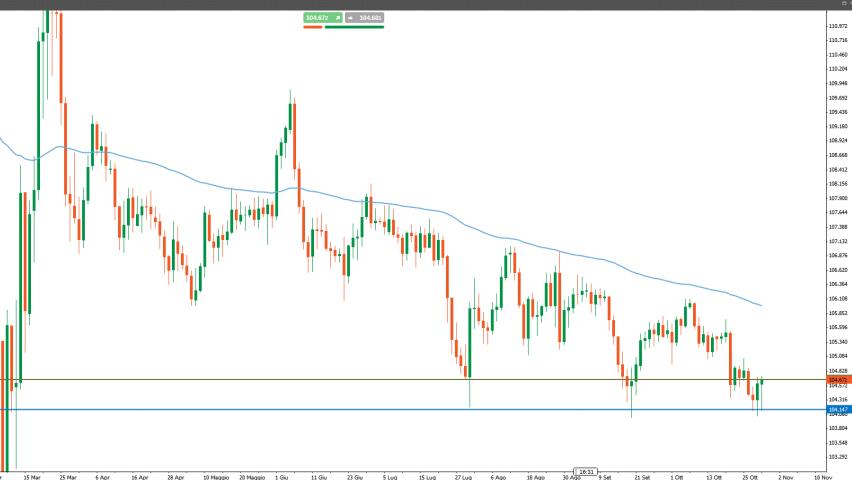 Analisi Forex: USD/JPY, si può tentare un long