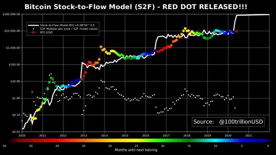 Bitcoin: cosa è e come funziona il modello Stock-to-Flow