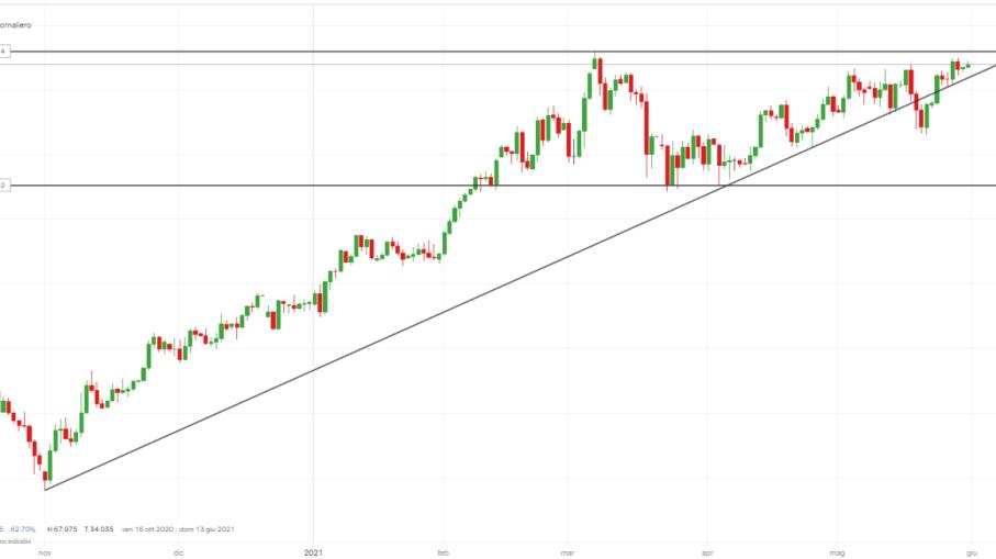 Petrolio WTI: comprare o vendere alla vigilia del meeting OPEC+?