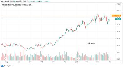 Wall Street: azioni Micron e Western Digital volano, come operare