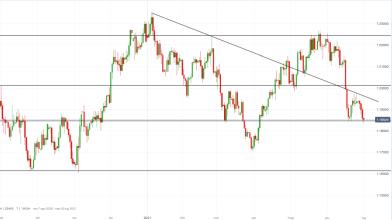 EUR/USD: doppio minimo in formazione in attesa dati macro USA