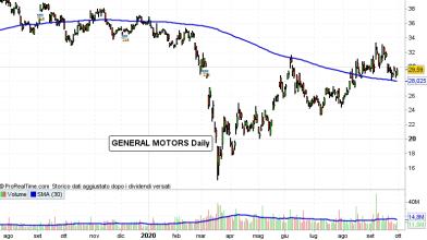 Wall Street: prosegue l'accordo tra General Motors e Nikola