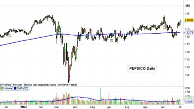 Trimestrali Wall Street: PepsiCo stupisce, azioni volano