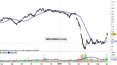 Battaglia Mediobanca e Generali in Borsa: cosa dicono i grafici?