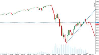S&P500: di nuovo sotto il livello 50% di Fibonacci