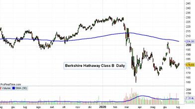 Warren Buffett investe, cosa fare con azioni Berkshire Hathaway?
