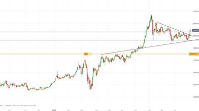 Oro: impostazione favorevole per tornare oltre i 2.000 dollari
