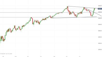 S&P 500: venditori riusciranno a correggere il recente rimbalzo?