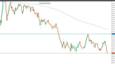 Analisi Forex: si sbriciola il Dollaro USA