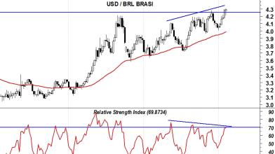 Forex: il Brasile taglia i tassi e il Real festeggia