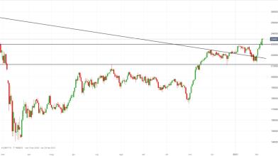 FTSE Mib: strategie trend-following attendono pullback