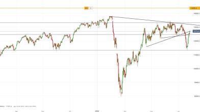 DAX: prezzi festeggiano l'elezione di Joe Biden, come operare?