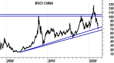 Indici Borsa Cina su supporti chiave: occasione di acquisto?