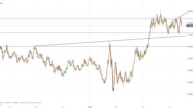 EUR/USD: cosa ci dice il barometro del rischio delle Borse