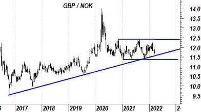 GBP/NOK: prezzi in trading range, come approfittarne?