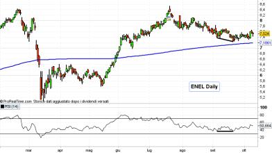 Azioni Italia: Enel, prima in Europa nei servizi bancari digitali