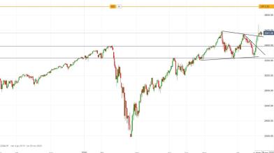 S&P 500: prezzi su area delicata, le strategie operative
