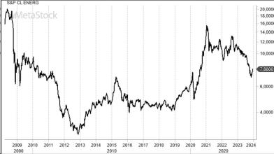 Ecco 4 ETF (da monitorare) che perdono oltre il 50% dai loro massimi