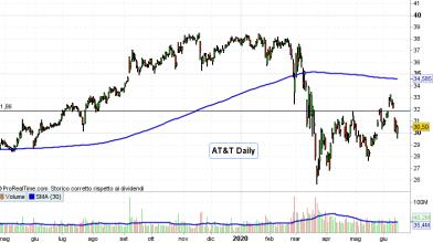 Azioni USA: AT&T vende divisione gioco, settore vola in Borsa