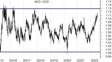 AUD/NZD: cross ideale per operare nei trading range di lungo periodo