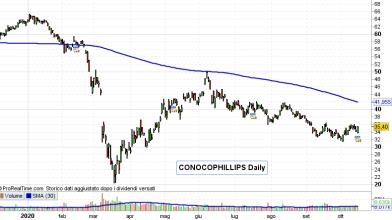 Wall Street: ConocoPhillips tratta l'acquisto di Concho