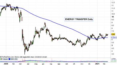 Energy Transfer: buy da 7,2 mld su Enable Mindstream, cosa fare?