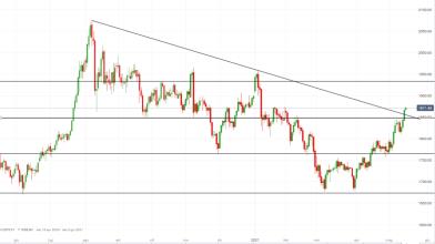 L’oro raggiunge i massimi a tre mesi, quale target per il rally?