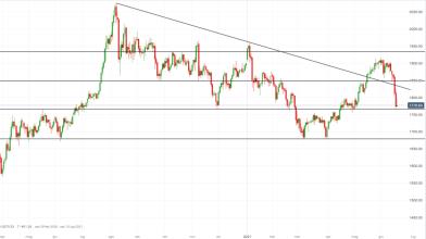 Oro: sell-off con Fed hawkish, come operare sul metallo giallo?