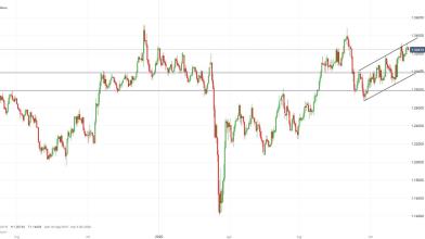 Analisi Forex: GBP/USD, ecco i due segnali che indicano debolezza
