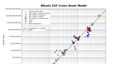 Bitcoin: Il modello Stock to Flow Cross Asset