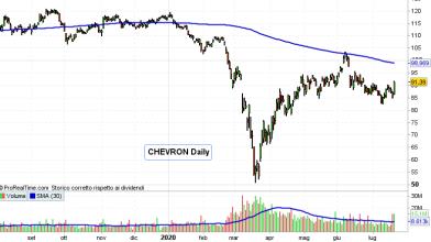 Azioni USA: Chevron acquisisce Noble Energy per 5 miliardi