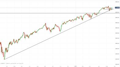 S&P 500 punta ai 4.200 ma rimane timore su tapering della Fed