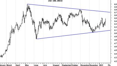 Real brasiliano: in vista un nuovo trend. Sarà long o short?