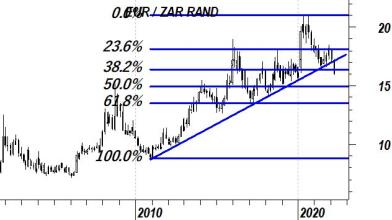 EUR/ZAR: le quotazioni mettono sotto pressione trend decennale