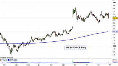 Wall Street: Salesforce acquista Slack, come operare in Borsa?
