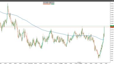 EUR/SEK: dicembre è il mese giusto per strategie short?