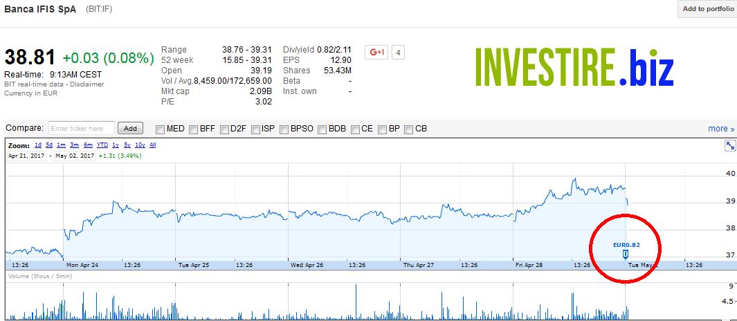 Banca Ifis: E' giorno di dividendo | Investire.biz