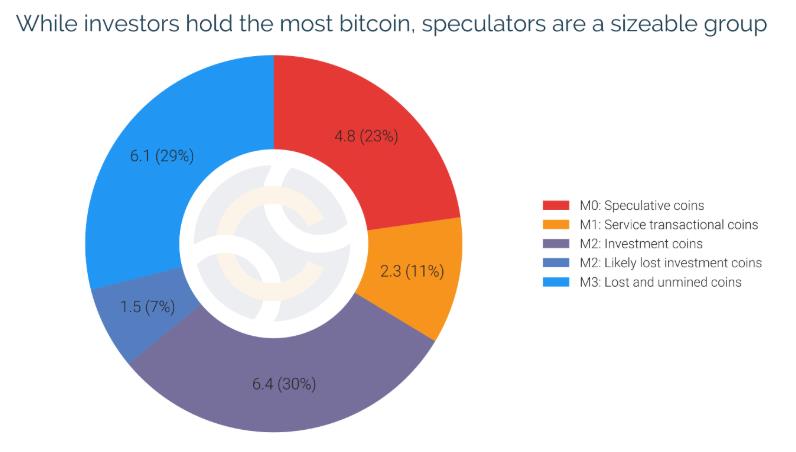 bitcoin del mercato del capitale