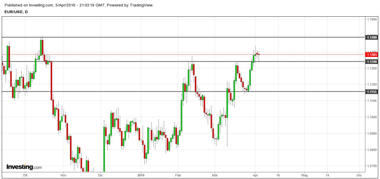 eurusd-investire-biz