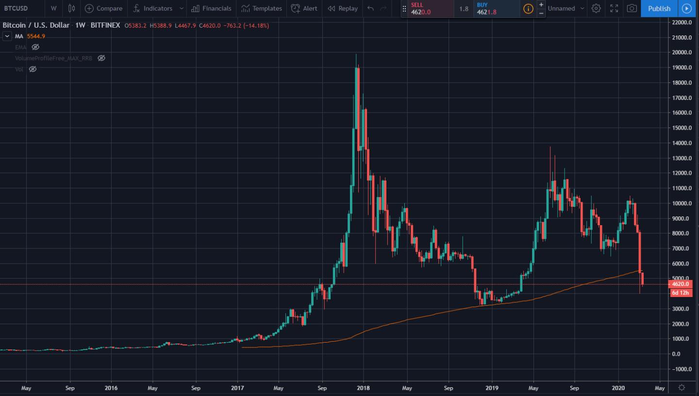bitcoin trend grafico