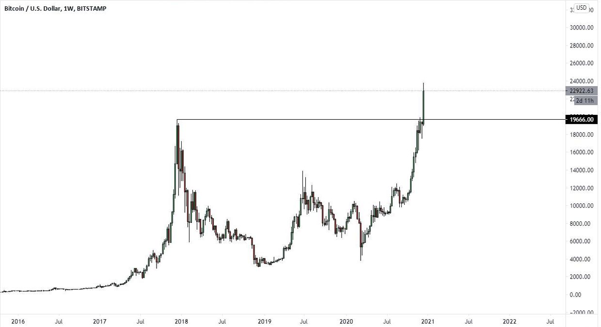 bitcoin i dati dei prezzi storici