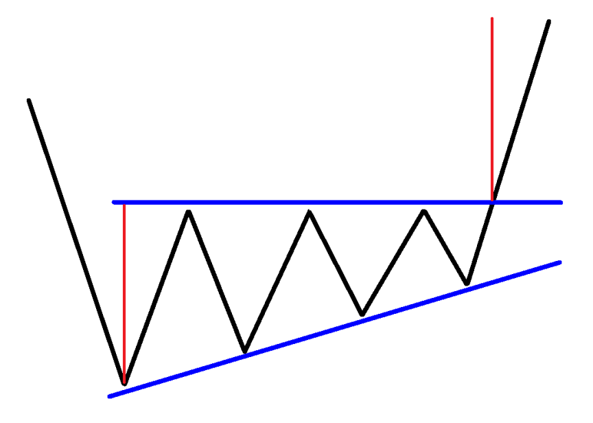 Triangolo ascendente